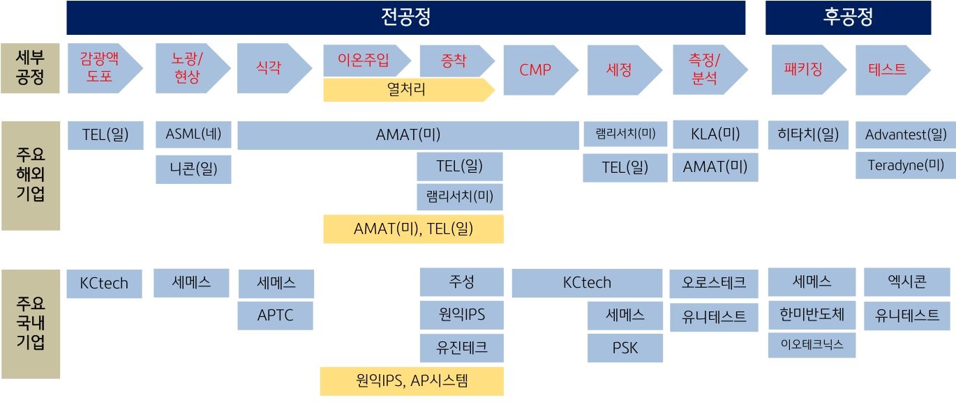 반도체 '전공정', '후공정'에 따른 '장비기업' 분포에 대한 설명.