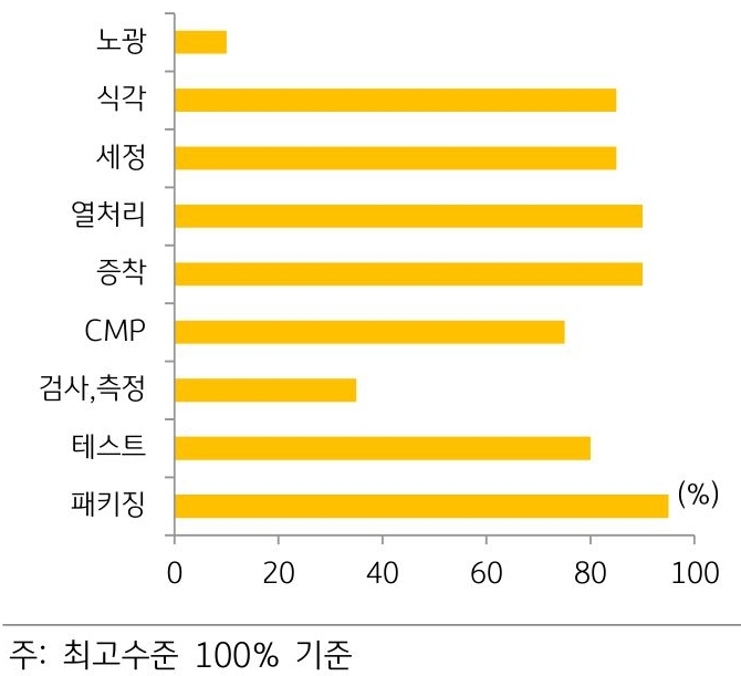 주요 '공정 장비'의 국내 '기술 수준'에 대한 그래프.