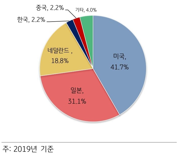 국가별 '반도체 제조장비' '시장 점유율' 그래프.