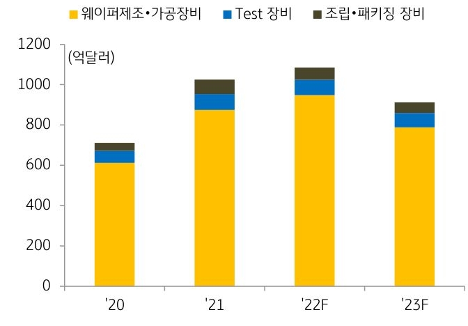 글로벌 '반도체 시장'의 성장 추이 그래프.