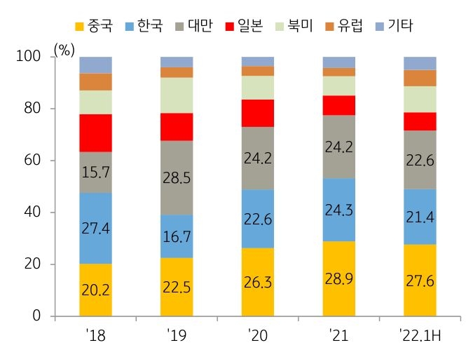 지역별 '장비 구매' 비중 추이 그래프.