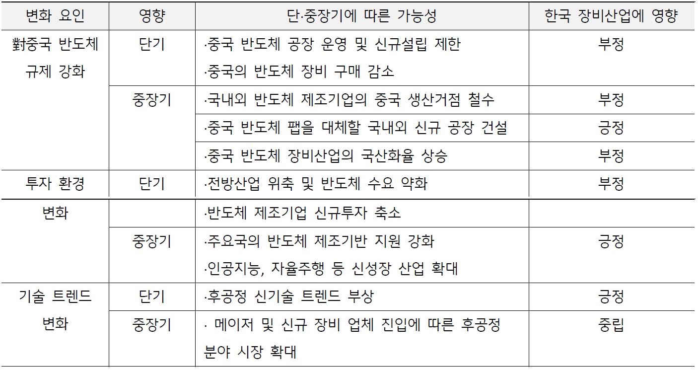 시장 및 환경 변화가 한국 '장비산업'에 어떠한 영향을 끼치는 지에 대한 표.