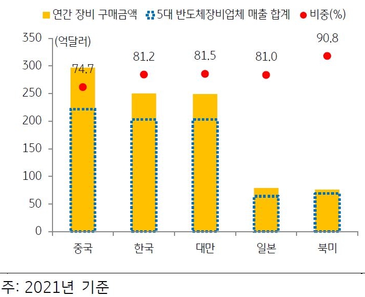 연간 '장비 구매금액' 중 5대업체의 비중을 나타내는 그래프.