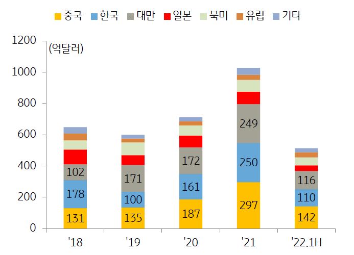 지역별 '장비 구매금액' 추이 그래프.