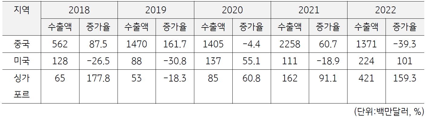 한국 '전공정 장비'의 지역별 '수출' 표.