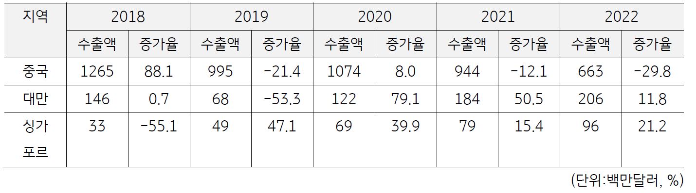 한국 '후공정 장비'의 지역별 '수출' 표.