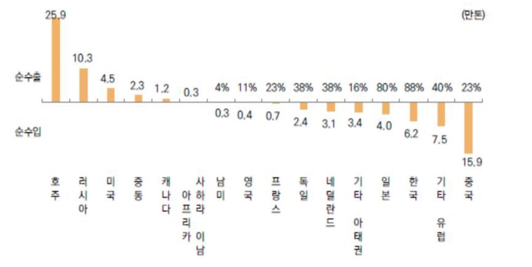 2050 국가별 '수소 수출입' 전망 그래프.