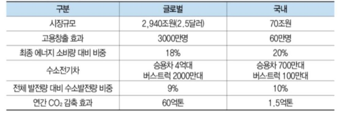 2050년 '수소경제전망' 표.