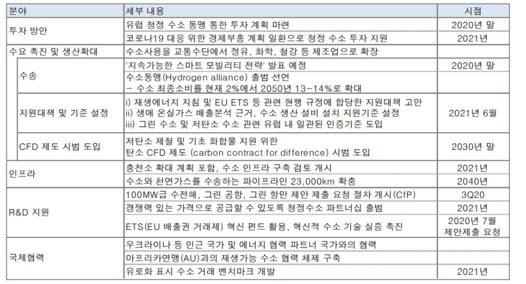 'EU'의 '수소전략' 발표에 대한 주요 내용 설명 표.