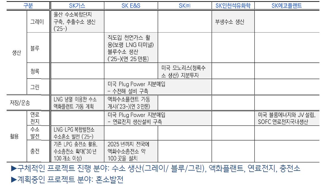 'SK그룹'의 '수소사업' 추진 현황 표.