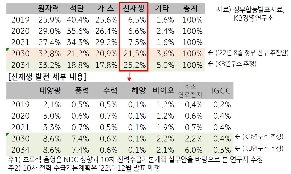 국내 '발전량'의 비중 추이 및 전망에 대한 표.