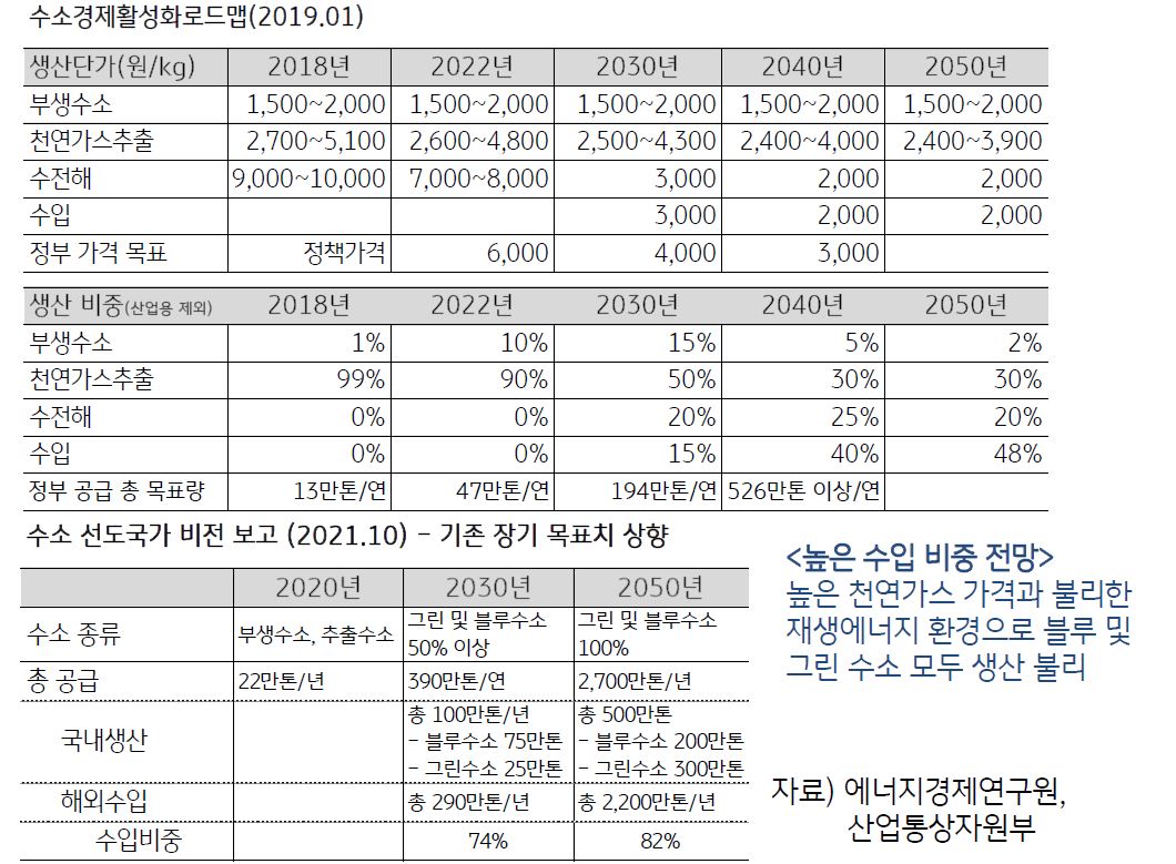 국내 '수소 공급'에 관한 정부의 전망 표.