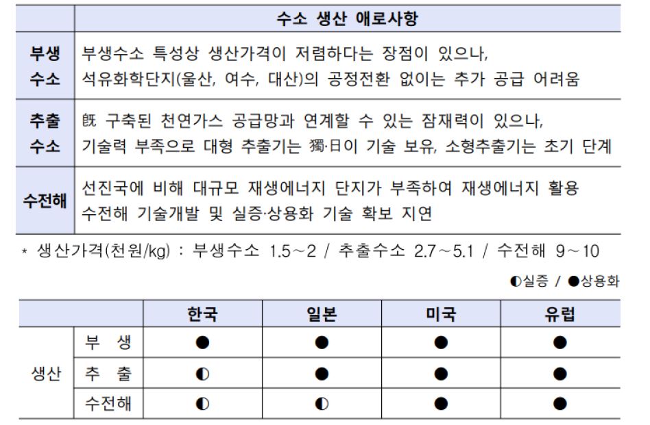 국내 '수소 생산'의 애로 사항 및 '상용화' 수준에 대한 설명.