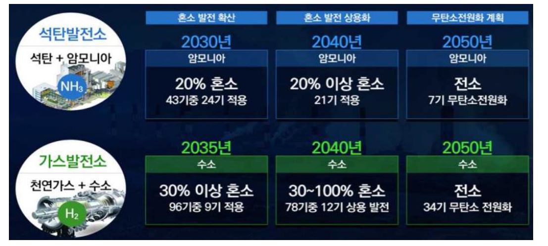 국내 '수소'와 '암모니아'의 '혼소 발전'에 대한 실증 추진단 로드맵.