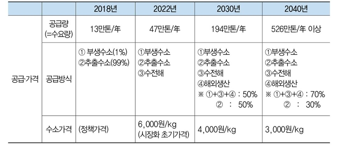 국내 '수소경제' 활성화 로드맵에서 목표 '수소가격'에 대한 표.