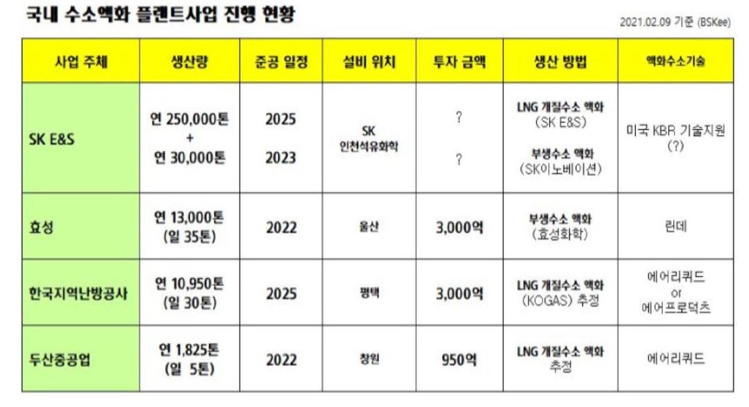 국내 '액화수소 플랜트' 구축 현황 표.