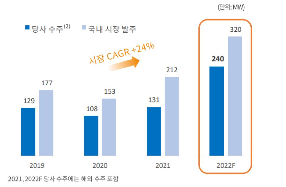 국내 '연료전지' 발주 규모 추이와 '두산퓨얼셀' 수주 추이 그래프.