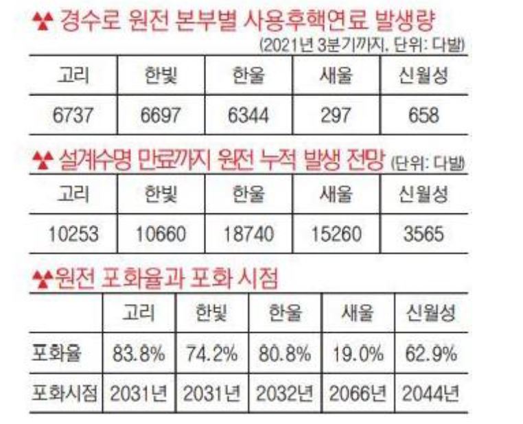 국내 '원자력발전소'의 '고준위 방사능폐기물'의 장기 부족 가능성을 설명하는 표.