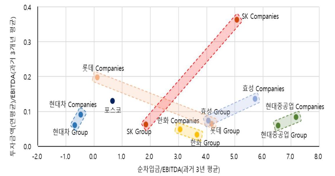 국내 주요 그룹들의 '수소' 관련 투자와 부담에 대한 그래프.