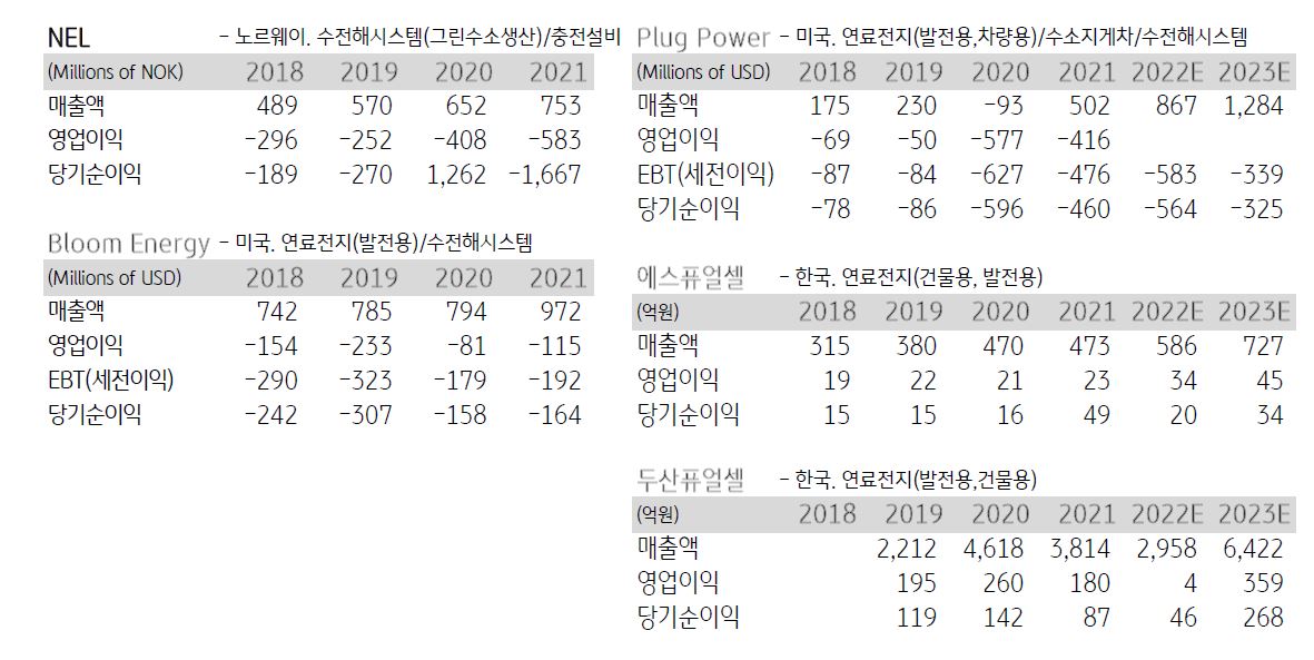 국내외 '수소' 관련 전문 '상장기업'들의 '실적 추이' 표.