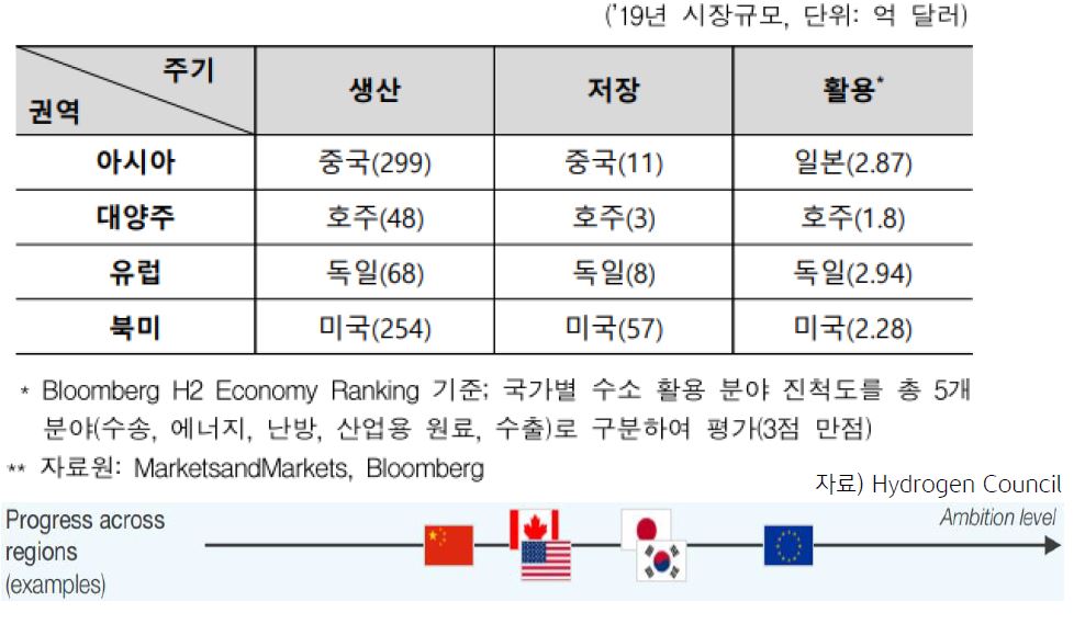 권역별 '수소경제' '선도국가'에 대한 설명 표.