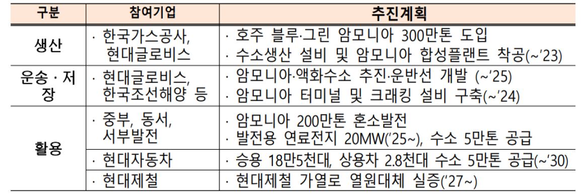 '당진', '태안'의 '수소 생산', '수소 운송' 프로젝트 표.