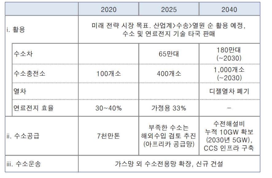 '독일'의 '수소전략'에 대한 내용을 설명한 표.