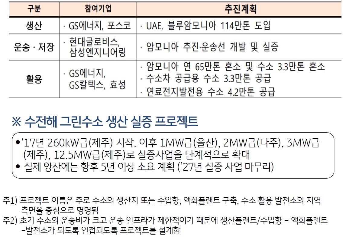 '동해'의 '수소 생산', '수소 운송' 프로젝트 표.