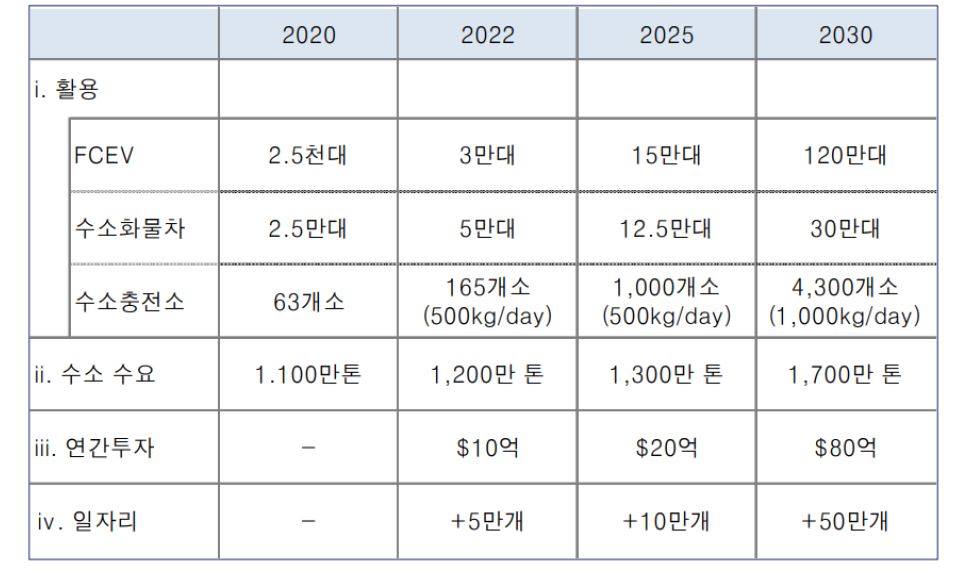 '미국'의 '수소경제'를 설명한 로드맵.