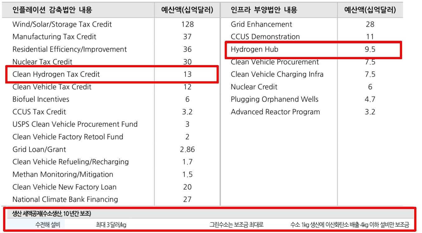 '미국'은 '인플레이션 감축법'을 발표하면서 '수소' 분야에 대한 '세제 지원'을 말함.