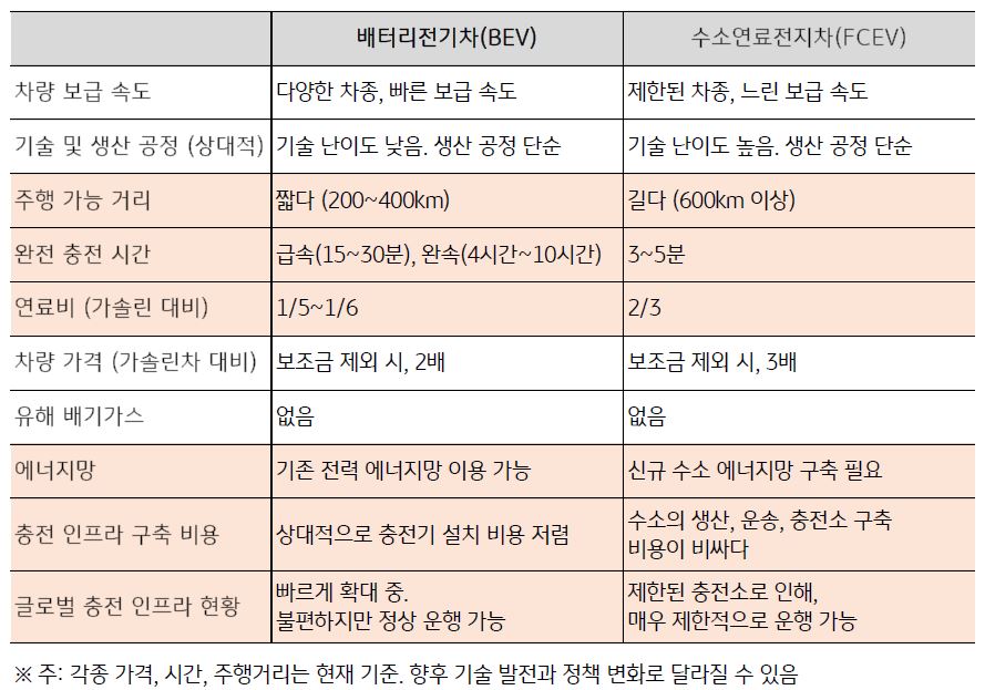 '배터리전기차'와 '수소전기차'의 비교 표.