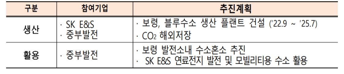 '보령'의 '수소 생산', '수소 운송' 프로젝트 표.