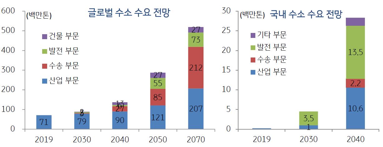 부문별 '수소 수요' 전망 그래프.