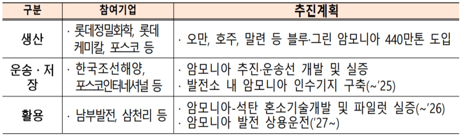 '삼척'의 '수소 생산', '수소 운송' 프로젝트 표.