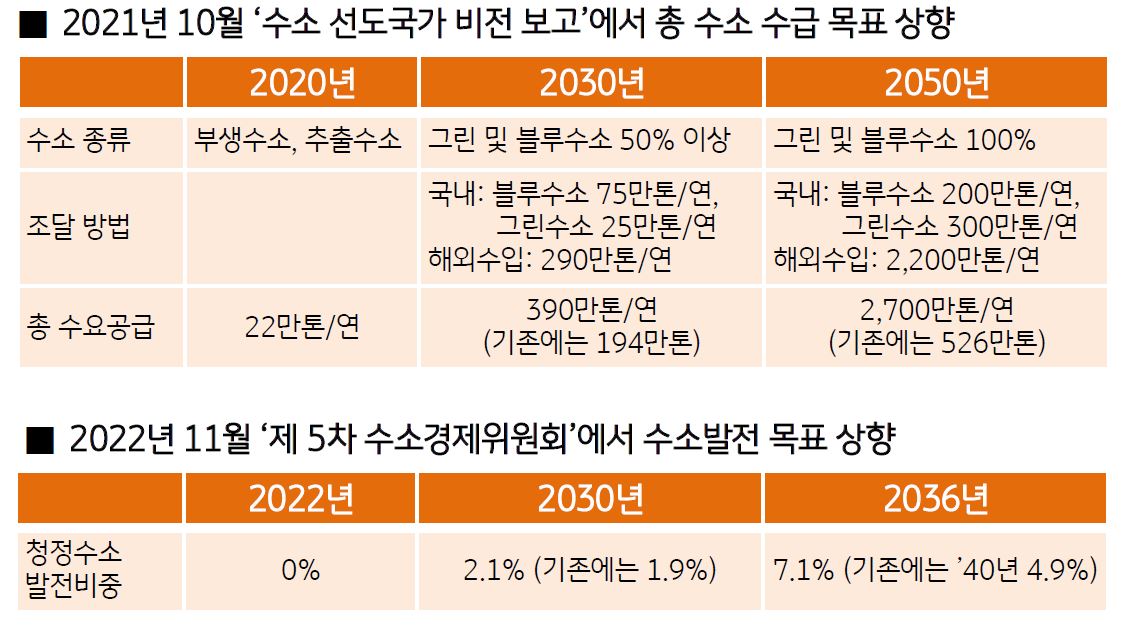 '수소 수급' 및 '수소발전' 관련 로드맵 상향 현황 표.