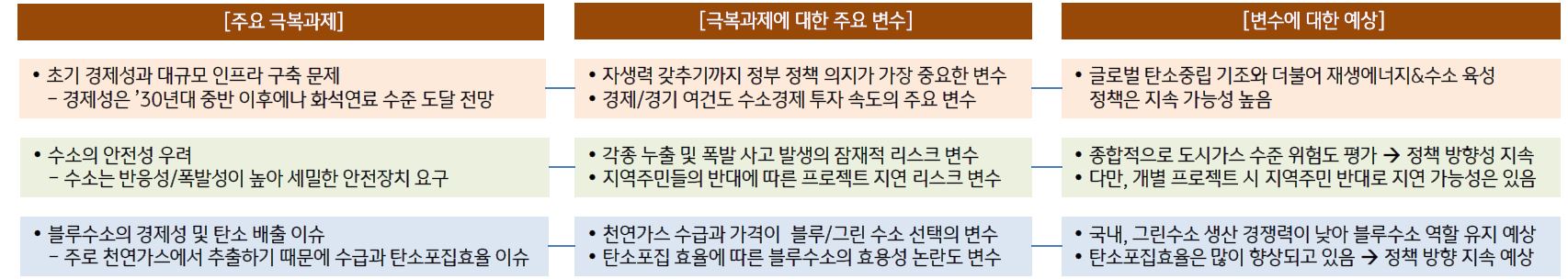 '수소경제' 활성화를 위한 주요 '극복과제'와 '변수'에 대해 알아봄.