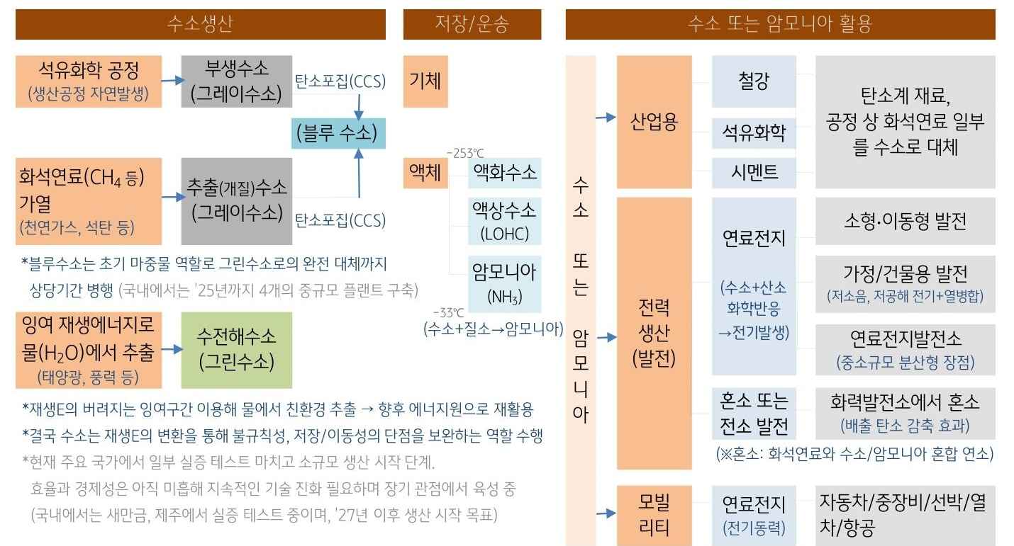 '재생에너지'로  사용되는 '수소'와 '암모니아'를 통해 '수소경제'가 부각되고 있음.