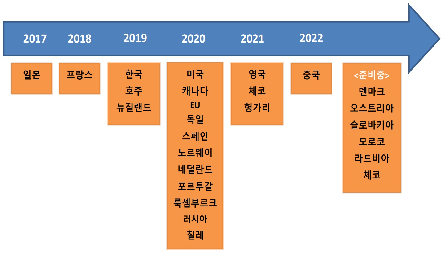 '정부 주도' 하에 '수소경제' 전략을 발표하는 국가들이 증가하고 있음.