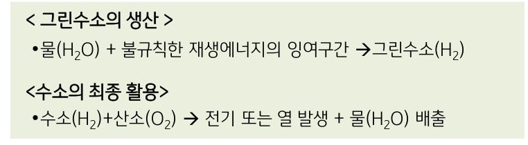 '그린수소'의 생산과 같이 '수소'의 활용 원리에 대해 알아봄.