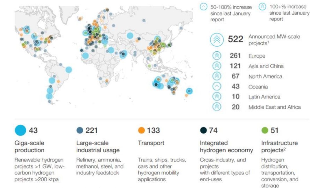 2021년 11월 기발표된 대규모 '수소 프로젝트' 현황에 대해 알아봄.