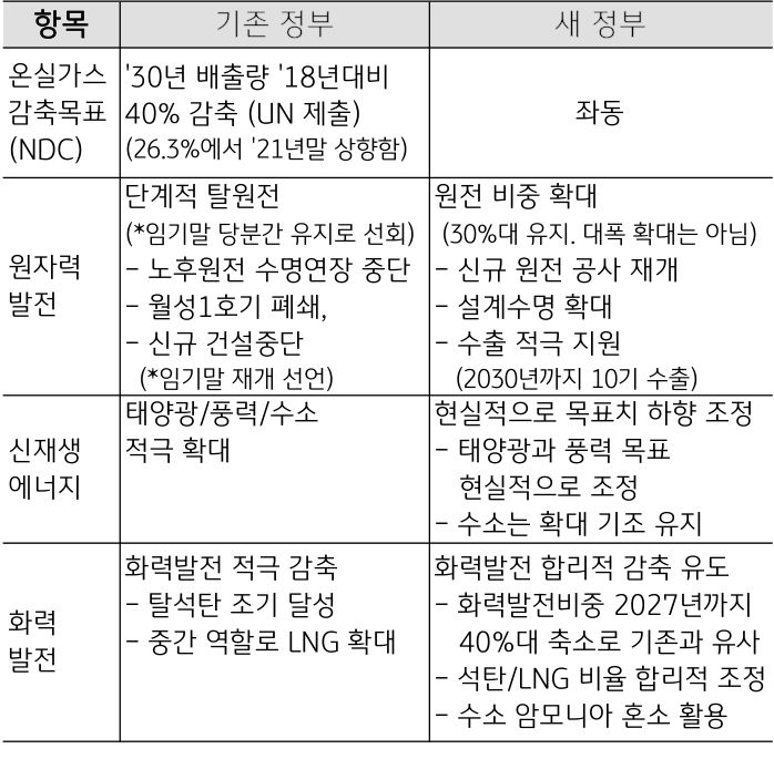 기존 정부와 새 정부의 '에너지 정책' 비교 표.