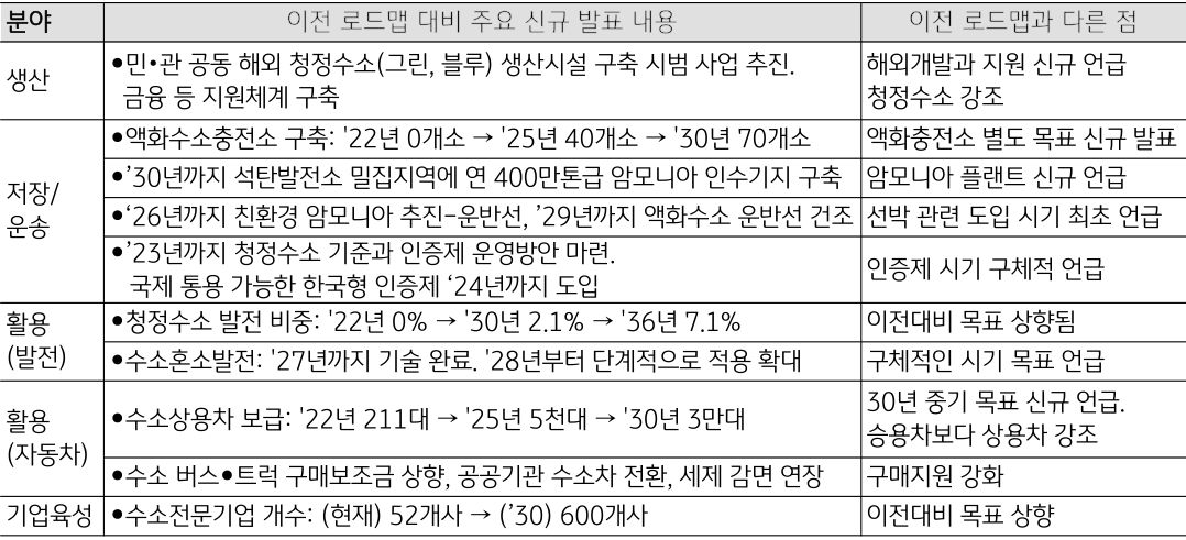 새 정부의 '수소경제 정책' 발표에서 나온 새로운 내용들에 대한 설명.