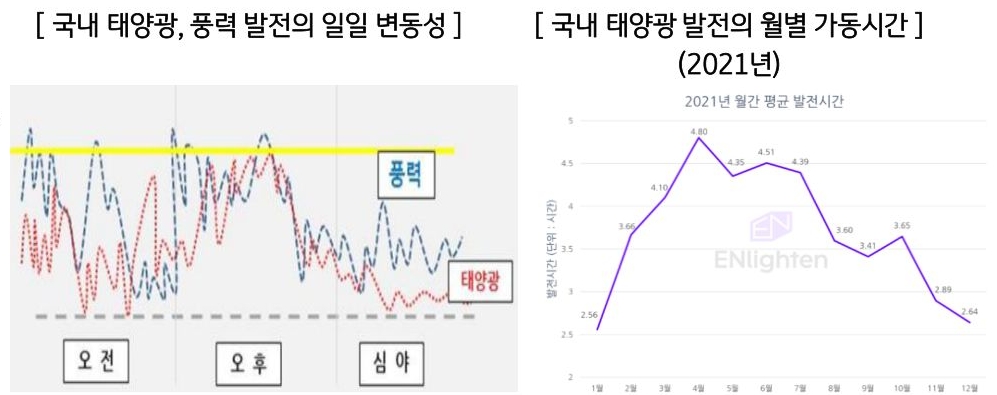 '태양광 발전'과 '풍력 발전'의 높은 변동성에 대한 설명 그래프.