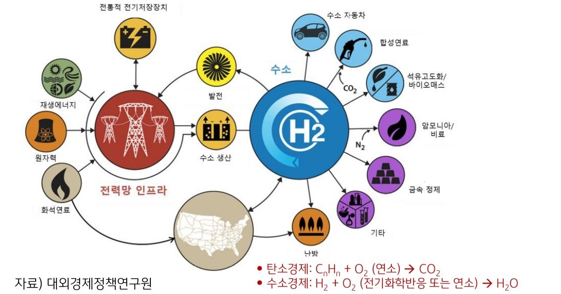 '수소경제'의 개요에 대한 설명.