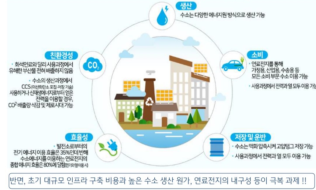 '청정수소 에너지'의 장점들에 대한 설명.