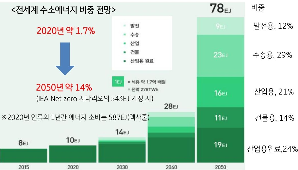 글로벌 '수소 에너지'에 대한 전망 그래프.