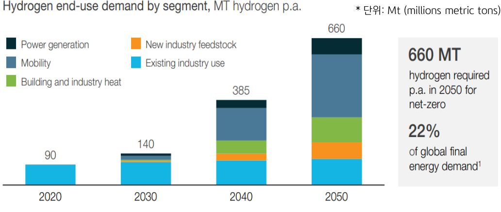최종 용도별 '수소 수요' 전망 그래프.