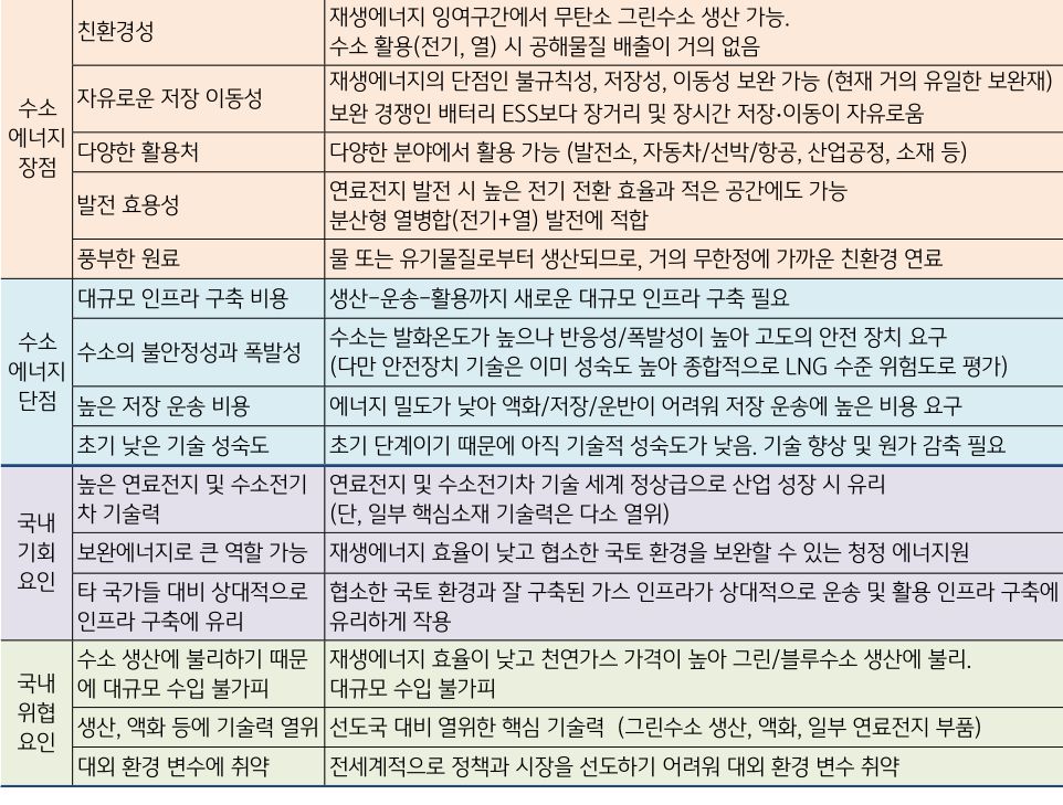 '수소경제'에 대한 장점, 단점과 국내의 '기회 요인'과 '위협 요인'에 대해 알아봄.