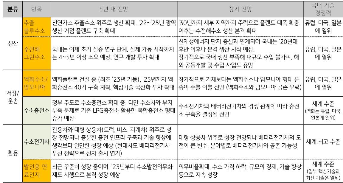 '중단기 투자' 유망 분야에 대한 개요 표.