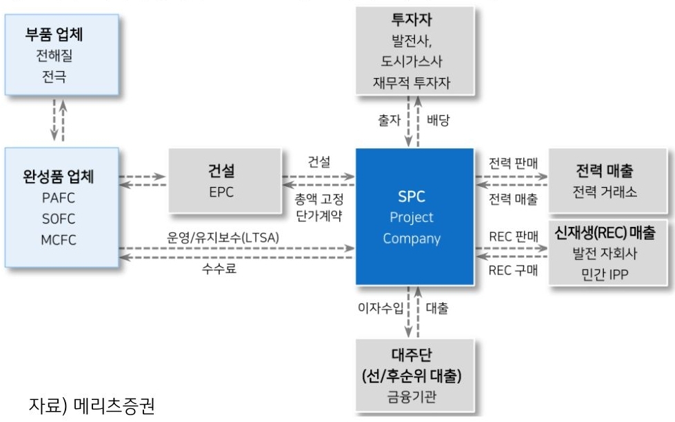 '수소연료전지' 발전소 프로젝트의 '수익 구조'에 대한 예시 설명.